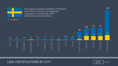 Sverige i toppen på listan med LEED-milestones i Europa