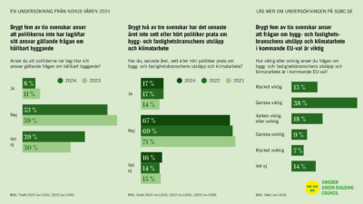 Svenska folket: hållbart byggande viktig fråga i EU-valet