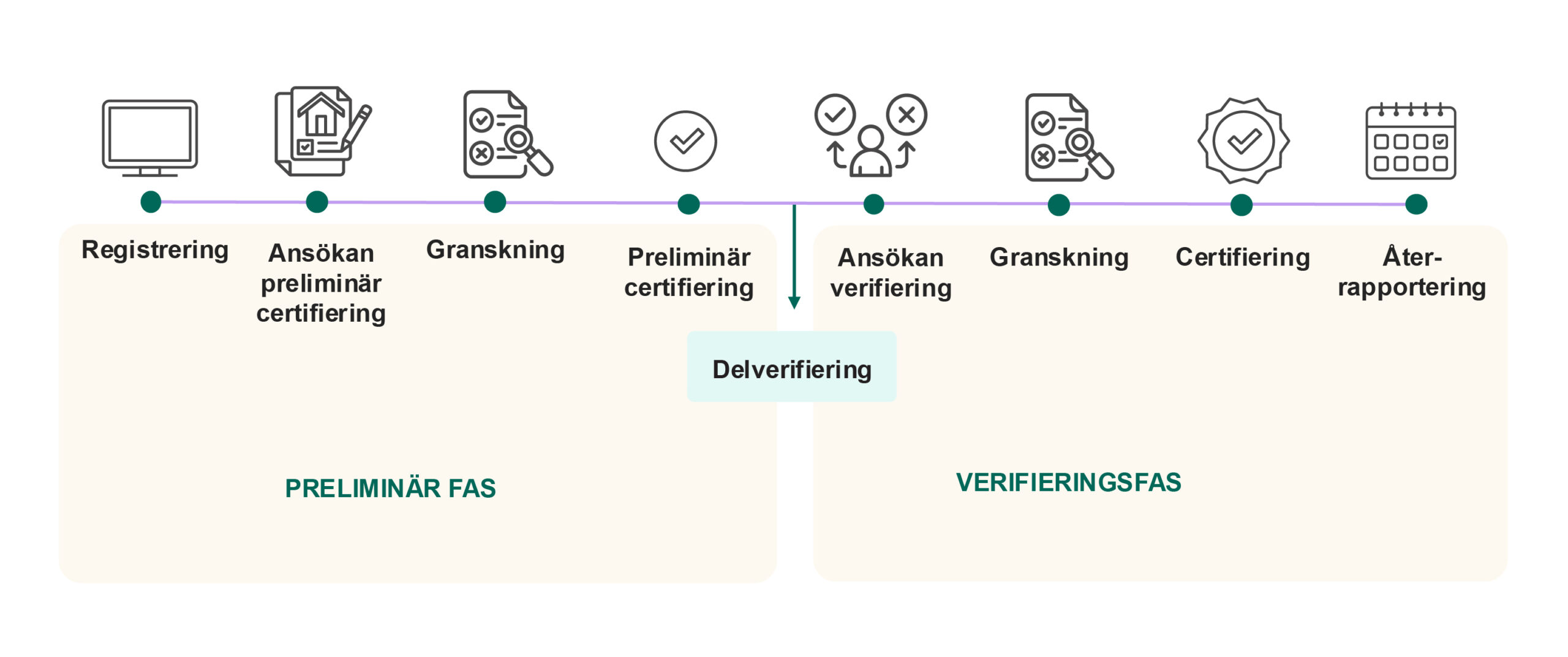 certifieringsprocess miljöbyggnad