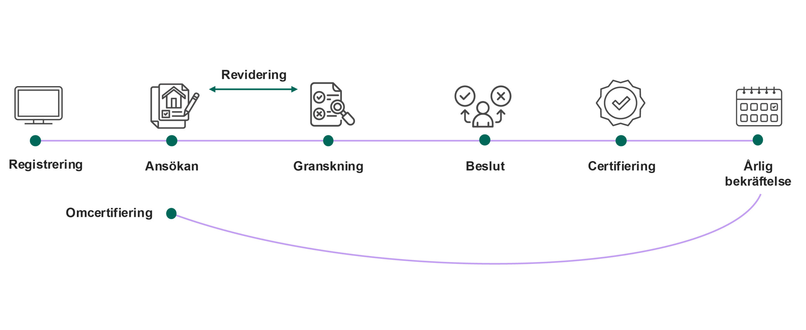 MB iDrift certifieringsprocessen