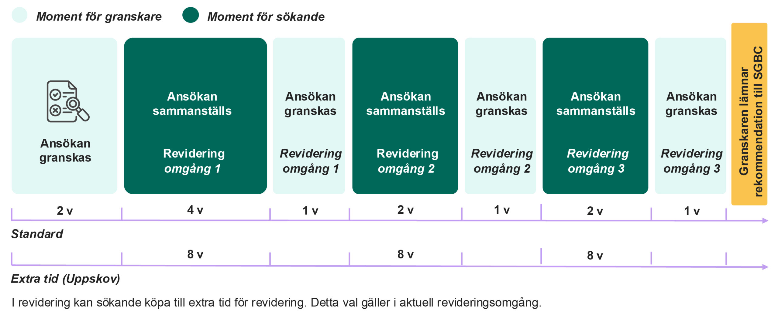 tider untider certifieringsprocessen